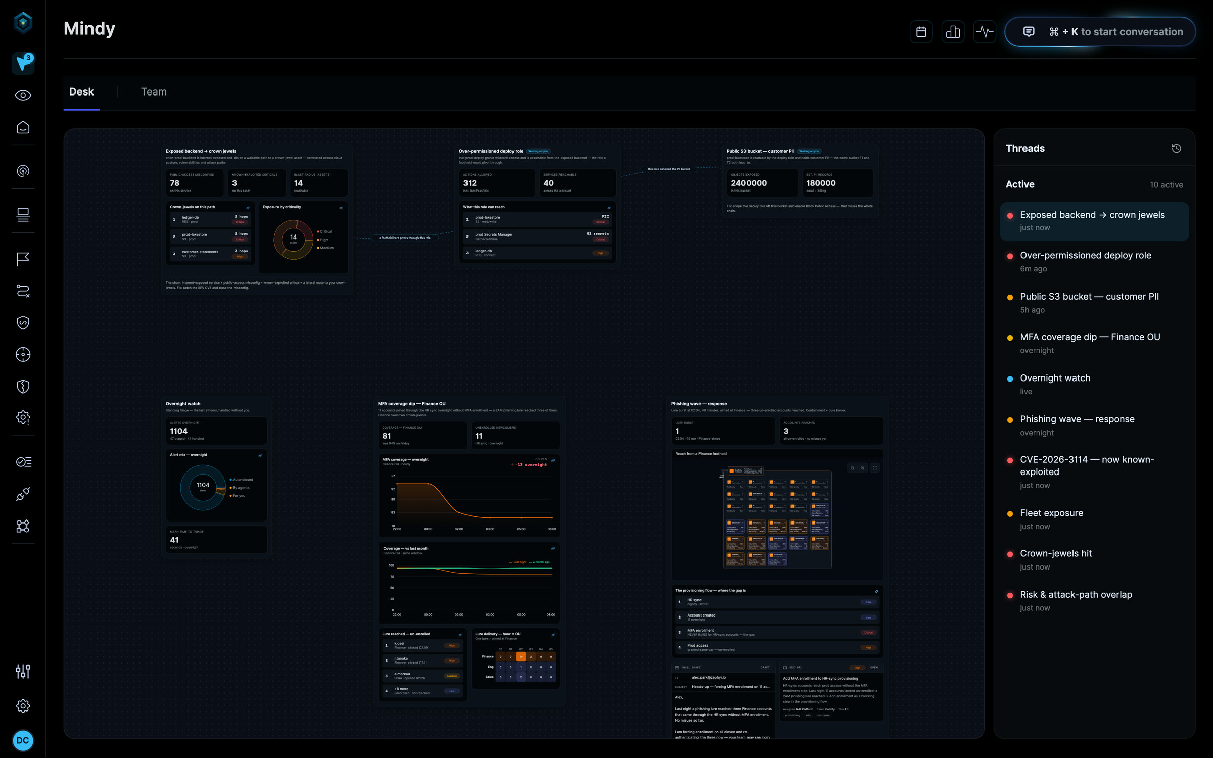 Mindy's canvas inside the product, with the navigation on the left and her thread list on the right: the backend kill chain across the top, linked by labelled connections, and the morning debrief's charts, attack-path graph, email and ticket below
