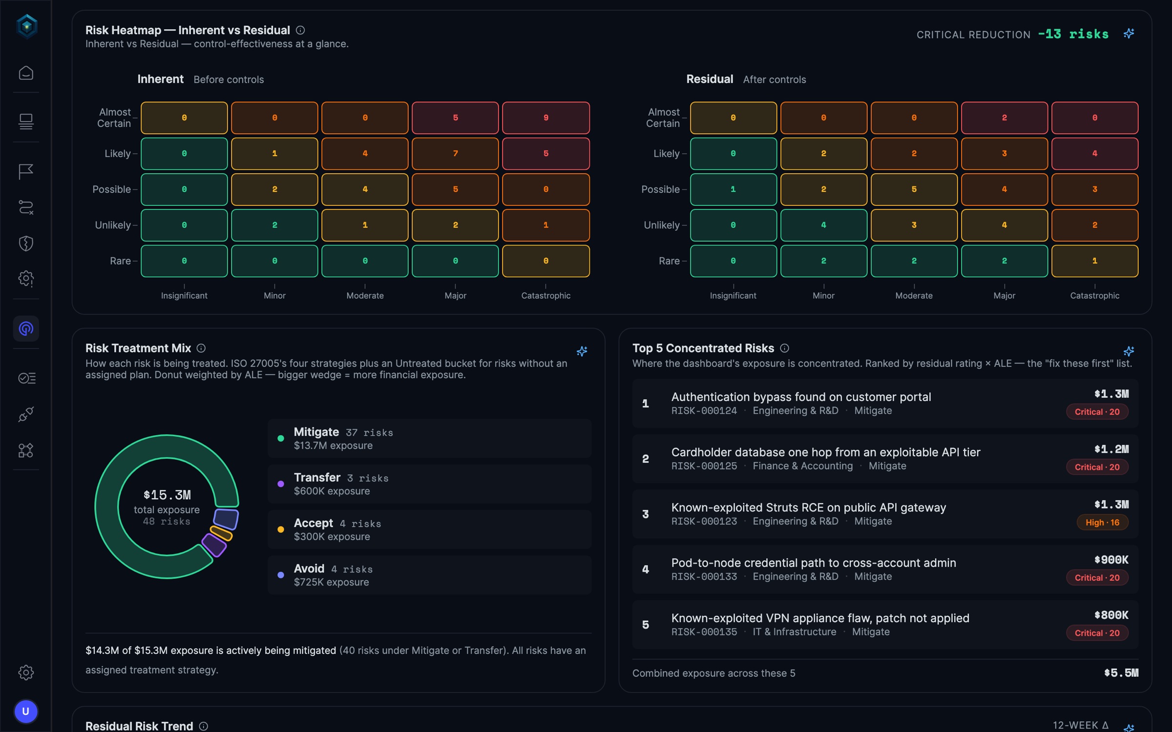 Inherent and residual 5×5 heat maps side by side for the same 48 risks, with the treatment mix